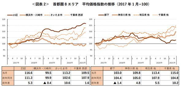 東京 神奈川 埼玉 千葉の中古マンション価格動向調査 平均価格は前月比0 3 増 Itmedia ビジネスオンライン