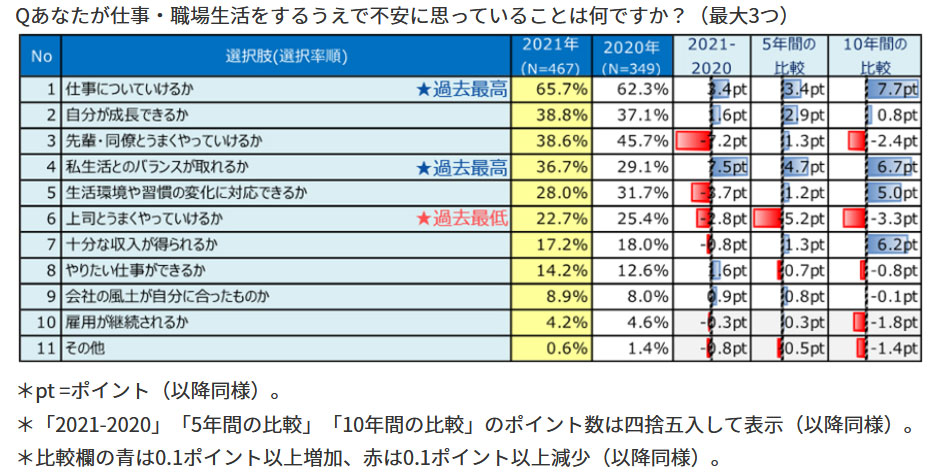 新入社員の不安は 過去最高の項目が2つ 上司に期待すること 1 2 ページ Itmedia ビジネスオンライン