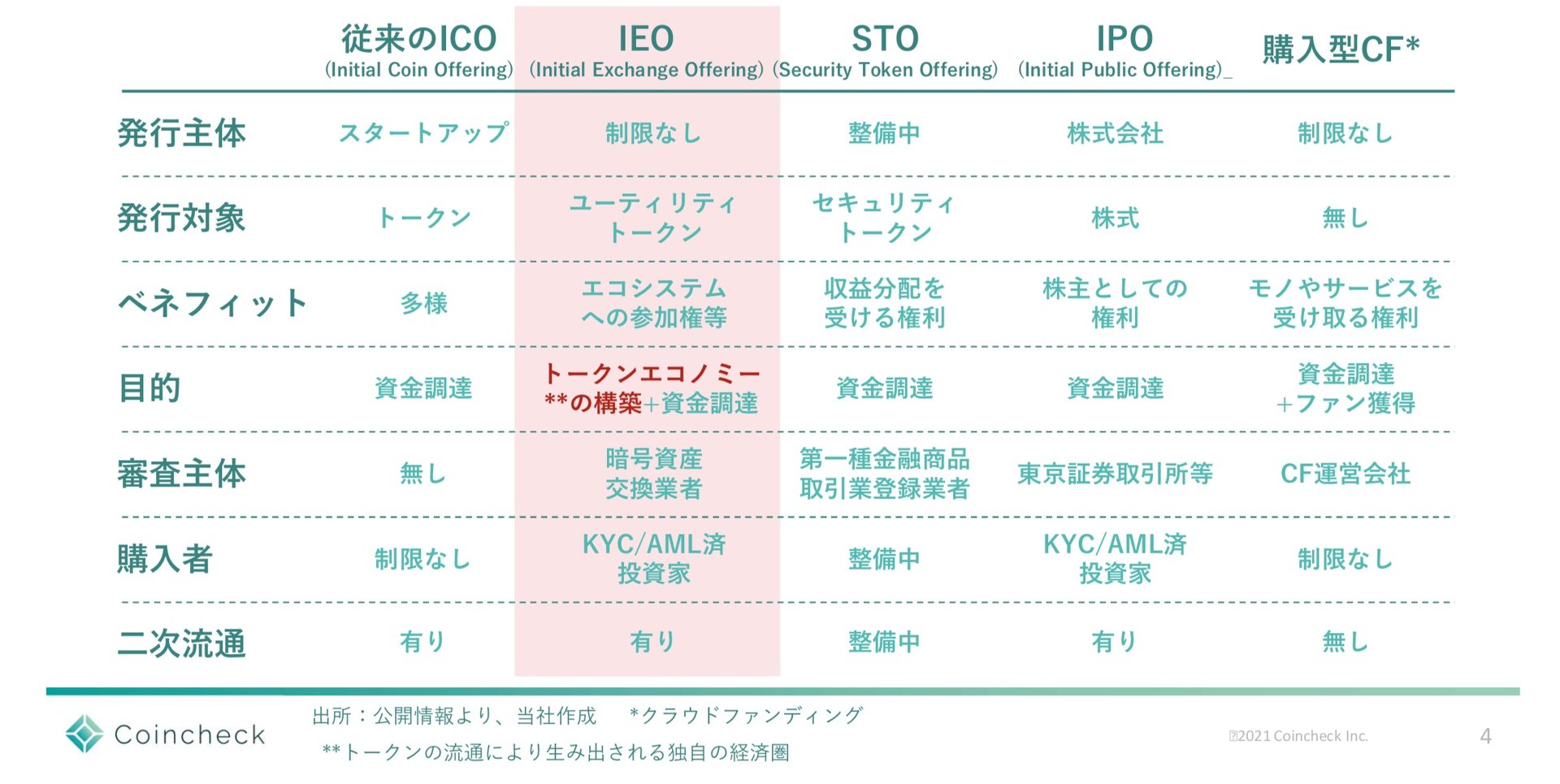 コインチェック国内初のIEOを7月1日実施 Hashpaletteがトークン売出で9億円超調達（1/2 ページ） - ITmedia ビジネスオンライン