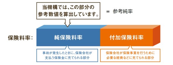 自動車保険は値下げするのに 火災保険料がどんどん値上げするワケ 契約期間は5年短縮 1 4 ページ Itmedia ビジネスオンライン