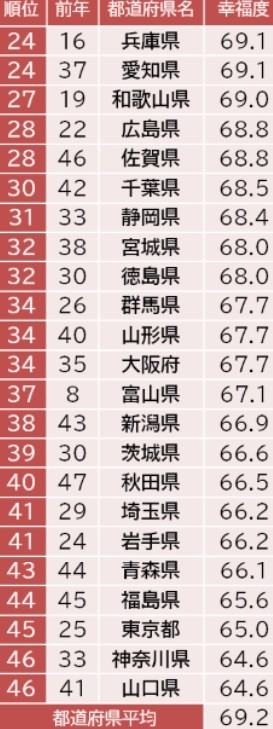 亜人 スロットk8 カジノ「幸福度」が高い都道府県ランキング　3位「熊本県」、2位「宮崎県」、1位は？仮想通貨カジノパチンコ6 兄弟 ウルトラマン