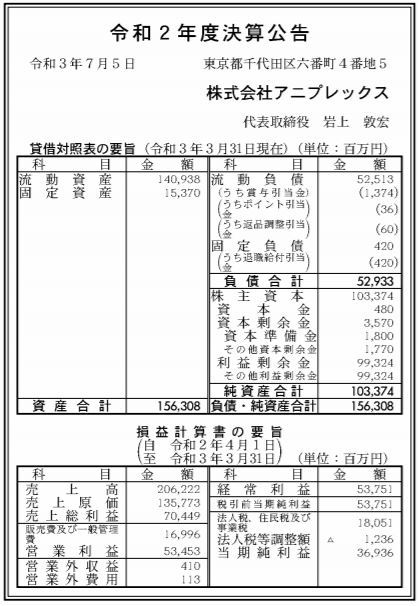 鬼滅効果 アニプレックス純利益2倍に 21年3月期 来期は慎重 Itmedia ビジネスオンライン