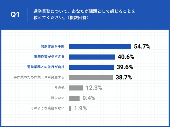 選挙業務の課題 8割がネット投票に期待 コロナ禍では 感染対策により業務負担が増加 が約8割 Itmedia ビジネスオンライン