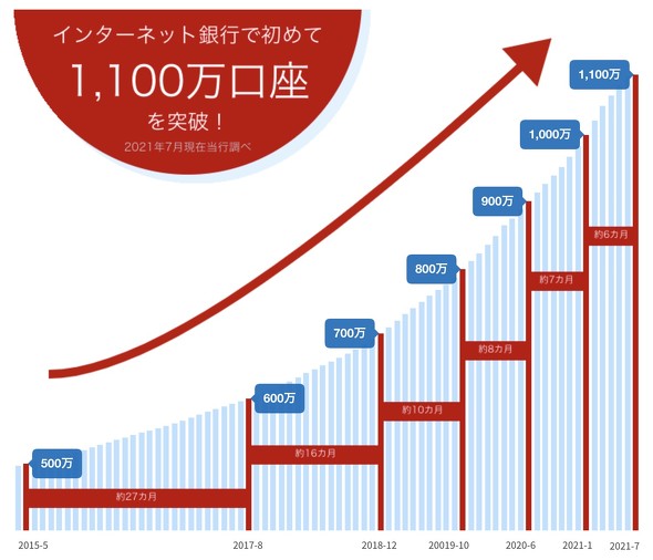 楽天銀行 預金残高6兆円突破 半年で1兆円増加 口座数も1100万突破 Itmedia ビジネスオンライン