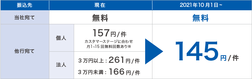 Gmoあおぞら銀 振込手数料を145円に値下げ 業界最安値目指す Itmedia ビジネスオンライン