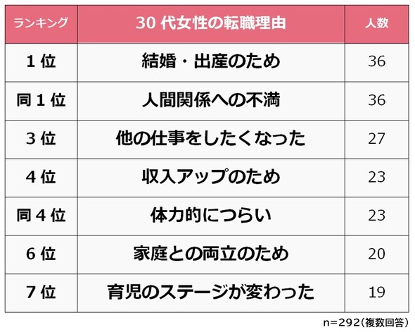 30代女性の転職理由ランキング 収入 などを抑え1位になったのは 雇用形態は 正社員 がトップ 1 2 ページ Itmedia ビジネスオンライン