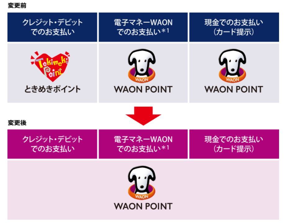 イオンカード ときめきポイントをwaon Pointに変更 一本化で分かりやすく 収益力アップへ 1ポイントから使える Itmedia ビジネスオンライン