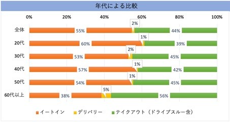 よく利用するファストフード店 ハンバーガー が1位 コロナ禍で利用方法に変化が Itmedia ビジネスオンライン