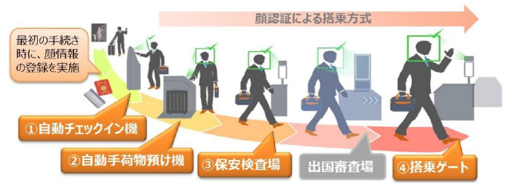 JAL、国際線で顔認証を使った搭乗手続き開始