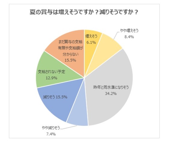 代会社員 賞与は 昨年と同水準になりそう が約3割 主な使い道は 減りそう という割合は Itmedia ビジネスオンライン