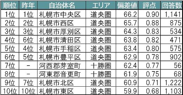 北海道の住みここちランキング21 道民から人気が高い自治体と駅は 1 3 ページ Itmedia ビジネスオンライン