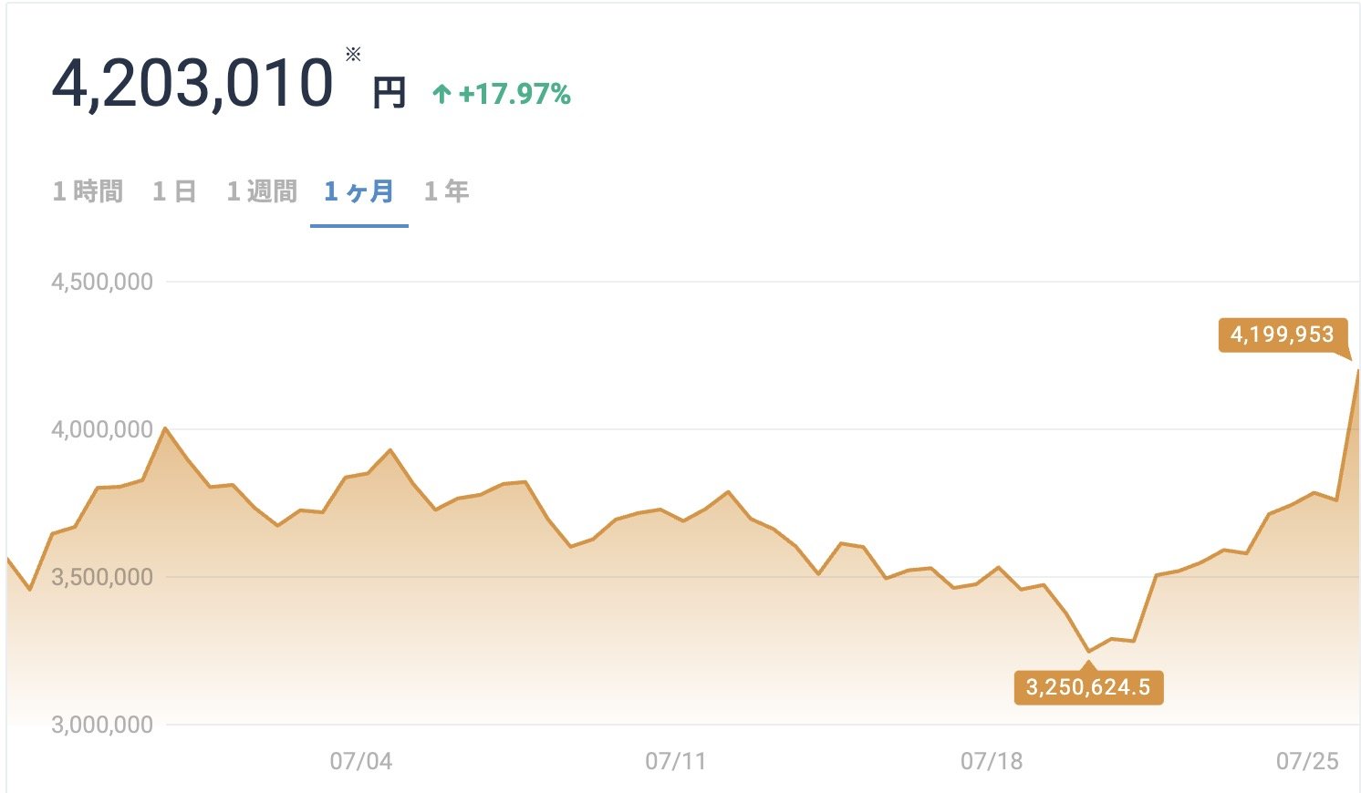 ビットコイン急騰、420万円に アマゾンやツイッターが導入のニュース - ITmedia ビジネスオンライン