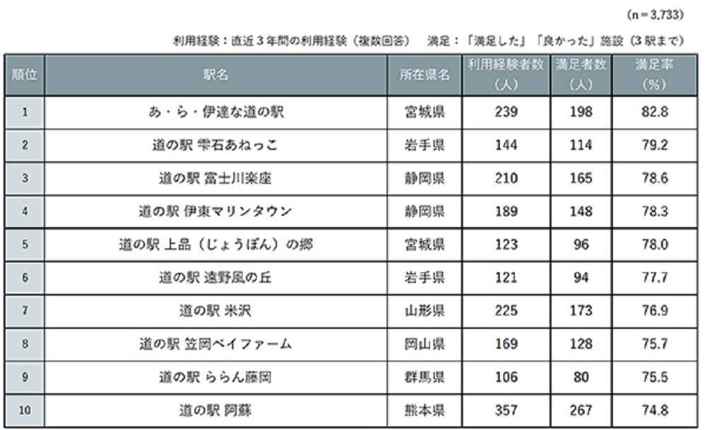 じゃらん 道の駅 満足度調査 2位は岩手県 道の駅 雫石あねっこ 1位は 道の駅は全国に1193駅 Itmedia ビジネスオンライン
