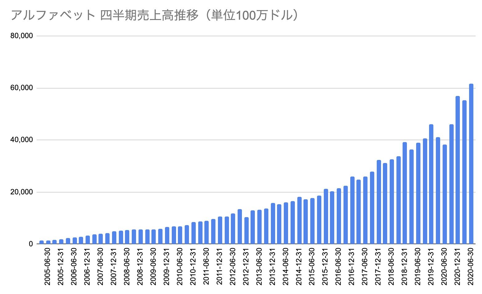 グーグルの第2四半期、純利益2兆円 売上高62％増 - ITmedia ビジネスオンライン