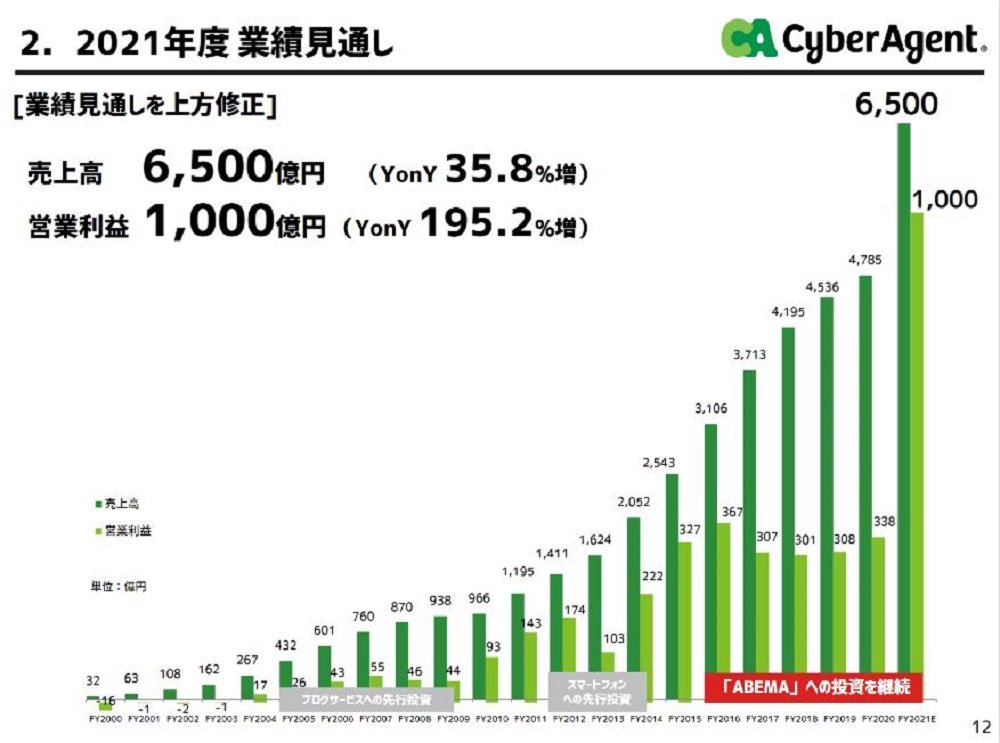 ウマ娘 絶好調で2度目の上方修正 サイバー藤田社長 グラフの角度が変わる伸び方 21年9月期通期予想 Itmedia ビジネスオンライン