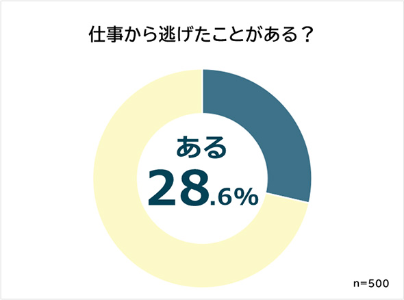 仕事から逃げたいなあ と思った瞬間ランキング 逃げた方法は 1 2 ページ Itmedia ビジネスオンライン