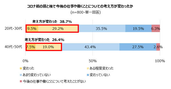 今後取り入れたい働き方は 週休3日制 が最多 コロナ禍が仕事観に与えた影響は 人生観にも変化が 1 2 ページ Itmedia ビジネスオンライン