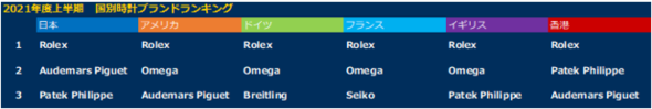 雀 荘 初心者k8 カジノ高級時計の人気ランキング、SEIKOが世界4位に大幅上昇　1位は？仮想通貨カジノパチンコストラテジー ブラック ジャック