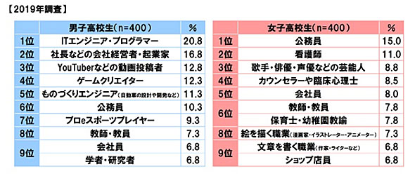 中高生のなりたい職業 ゲーム実況者 ボカロp が新たにランクイン 1位は 中高生1000人に調査 2 2 ページ Itmedia ビジネスオンライン