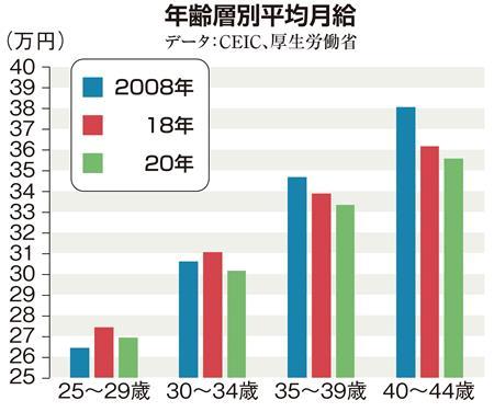 賃金デフレ ひどくする消費税増税 経済無策でこれ以上若者たちの足を引っ張るな Itmedia ビジネスオンライン