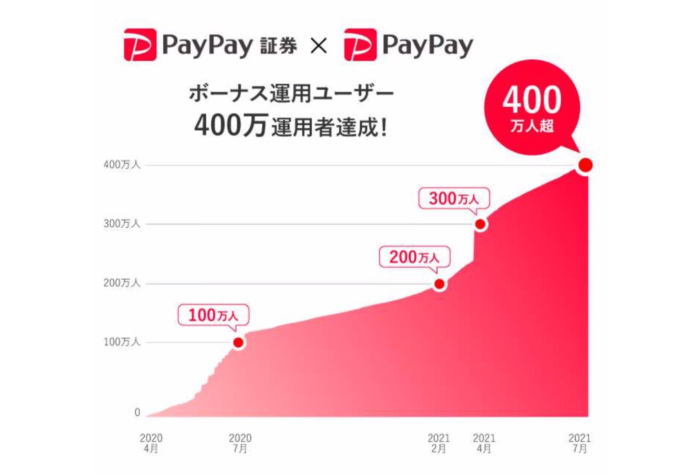 PayPayの「ボーナス運用」400万人突破　PayPayユーザーの1割が利用