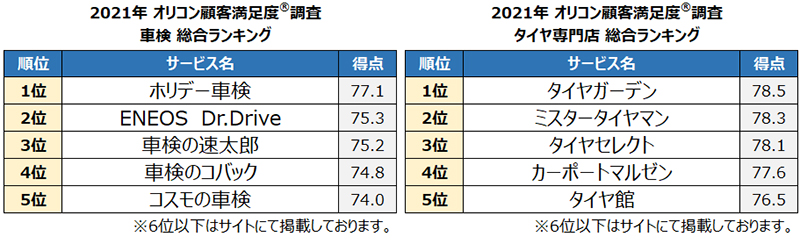 満足度の高い 車検 と タイヤ専門店 ランキング 店の雰囲気や接客力の違いは Oricon Meが調査 1 2 ページ Itmedia ビジネスオンライン