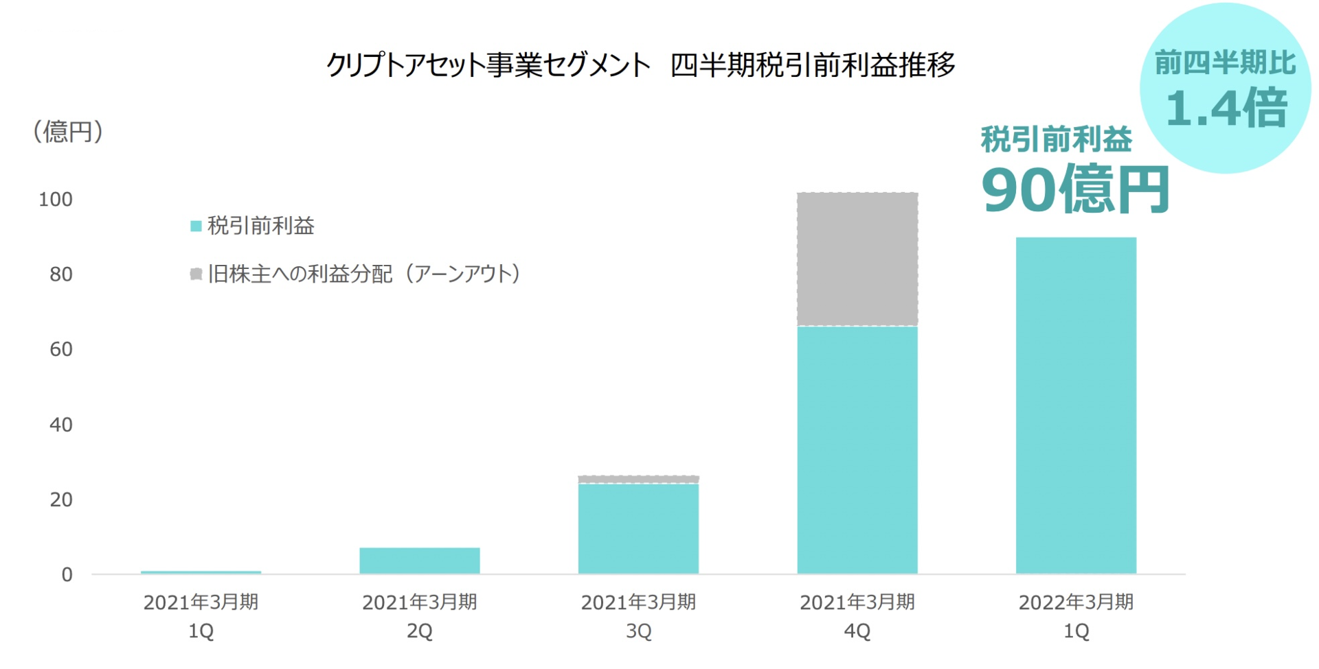コインチェック、収益で東証に迫る “580億円事件”から完全復活した理由：古田拓也「今更聞けないお金とビジネス」（1/3 ページ） - ITmedia  ビジネスオンライン