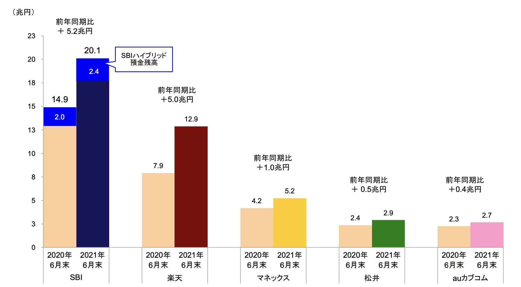 コロナ禍で伸びるネット証券 預かり資産残高はsbiと楽天がつばぜり合い Itmedia ビジネスオンライン