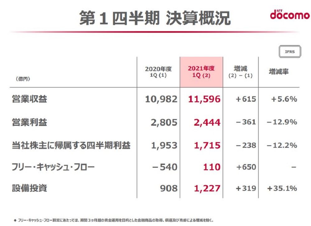 ドコモ Ahamo 180万件突破 Povoとlinemoに 一歩リード 通信全体では減収 21年4 6月期決算 Itmedia ビジネスオンライン