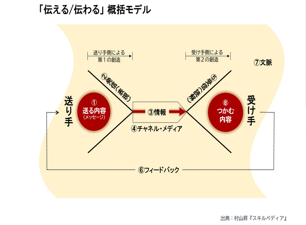 伝える と 伝わる を理解するための図解講義 2つの創造が必要 1 4 ページ Itmedia ビジネスオンライン