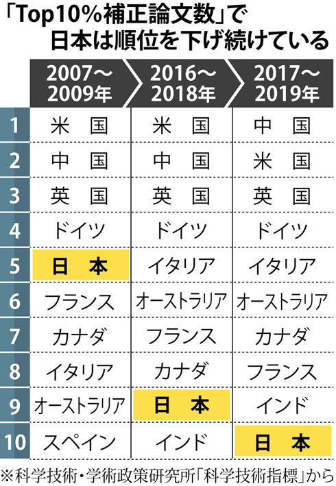 日本の注目論文は過去最低10位 国際的地位低下 Itmedia ビジネスオンライン