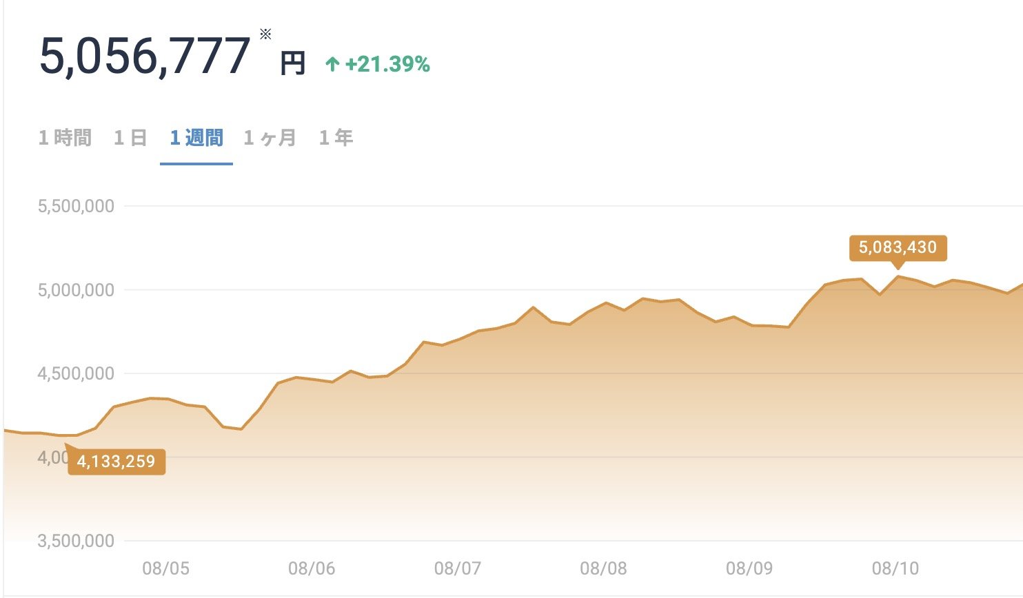 ビットコイン500万円回復 1週間で20％上昇 - ITmedia ビジネスオンライン