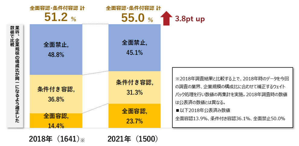 正社員の 副業 を容認する企業は55 需要が多い職種は 18年比で3 8ポイント増 1 2 ページ Itmedia ビジネスオンライン