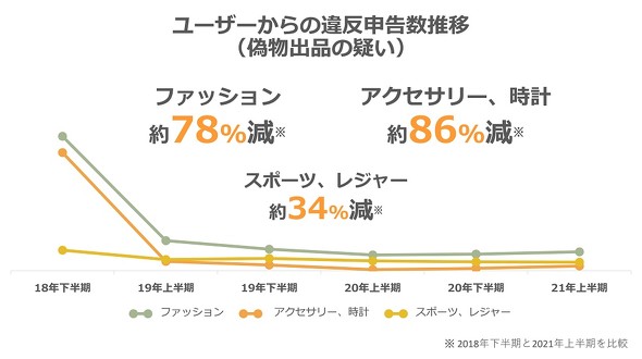 ヤフー ヤフオク Paypayフリマ で偽物出品対策を強化 商品説明が十分でない商品の監視を実施 1 2 ページ Itmedia ビジネスオンライン