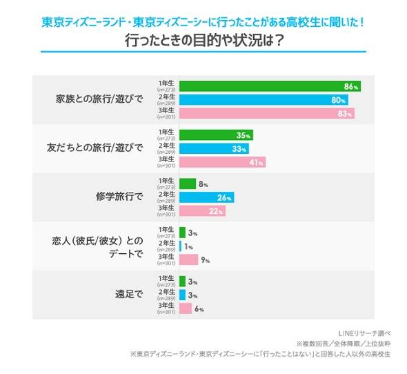 東京ディズニーランド ディズニーシーの両方に行ったことがある高校生は約6割 やりたいこと1位は Lineリサーチ調べ 2 2 ページ Itmedia ビジネスオンライン