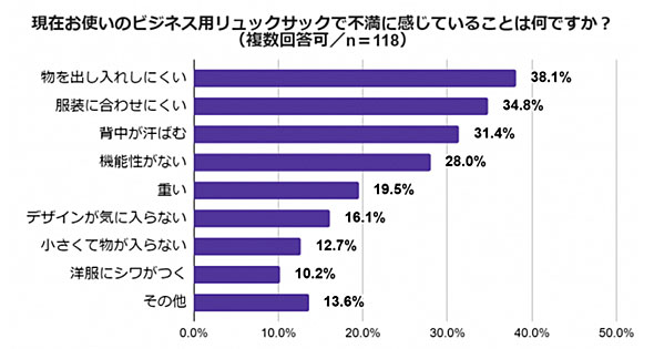 エースの 背中が蒸れないリュック は なぜ売れているのか 週末に へえ な話 1 3 ページ Itmedia ビジネスオンライン