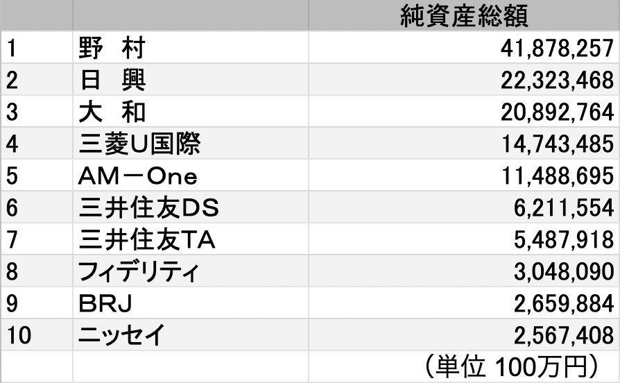 投資信託の運用会社別ランキング トップは Itmedia ビジネスオンライン