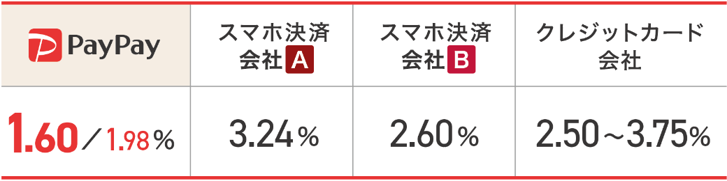 PayPay、10月から決済手数料有料化1.6%に　他社を大きく下回る