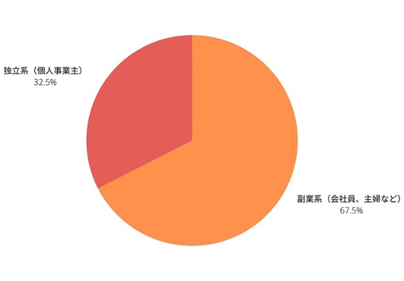 フリーランスの年収、「100万円以下」が最多 1000万円以上稼ぐのは？（1/2 ページ） - ITmedia ビジネスオンライン