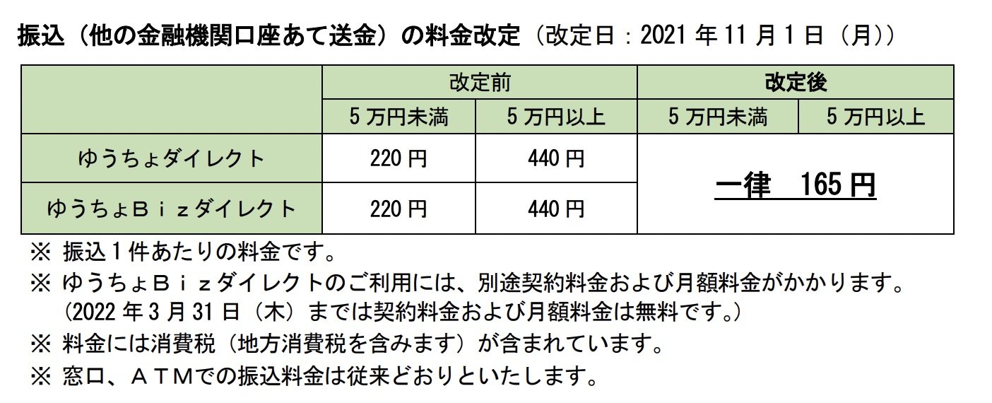 ゆうちょ銀行、振込手数料一律165円に値下げ ただし11月1日から (ITmedia ビジネスオンライン)