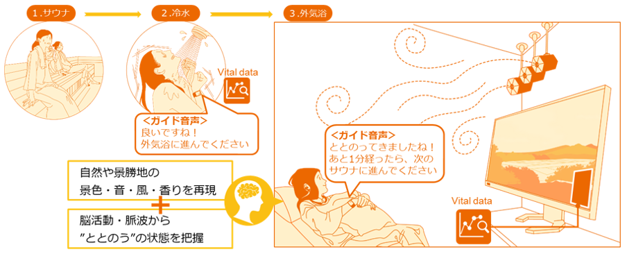 VIE STYLE、脳波と音楽を活用しサウナで「ととのう」プロセス可視化へ：Hoppin' Sauna - ITmedia ビジネスオンライン