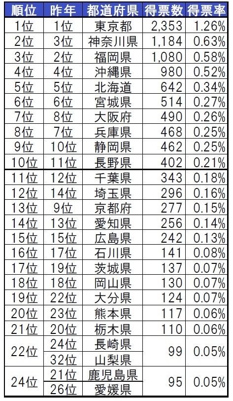 住みたい街(都道府県)ランキング25