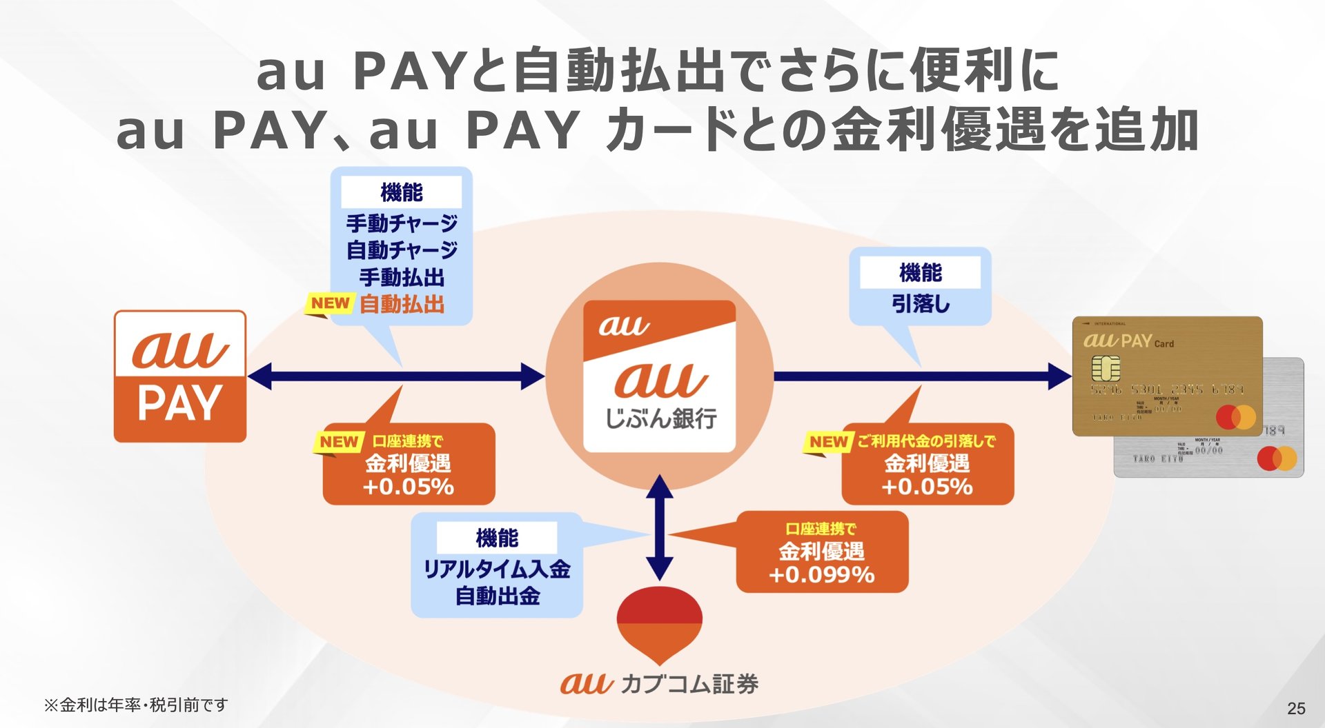 Auじぶん銀行 普通預金金利200倍に 金利優遇でグループ間連携進める Itmedia ビジネスオンライン