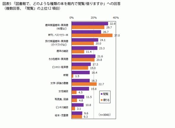 図書館で一番本を借りている職業は 専業主婦 主夫 特に読まれているジャンルは コロナの影響はあるのか 2 2 ページ Itmedia ビジネスオンライン