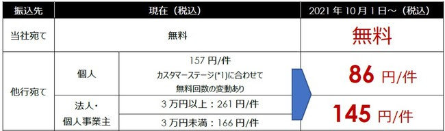 Gmoあおぞら銀 振込手数料さらに値下げ86円に スタートアップ企業向け特典も Itmedia ビジネスオンライン