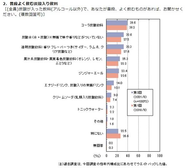 炭酸水を選ぶ時に最も重視する点 2位は 価格 1位は 飲みたいシーンも調査 1 2 ページ Itmedia ビジネスオンライン