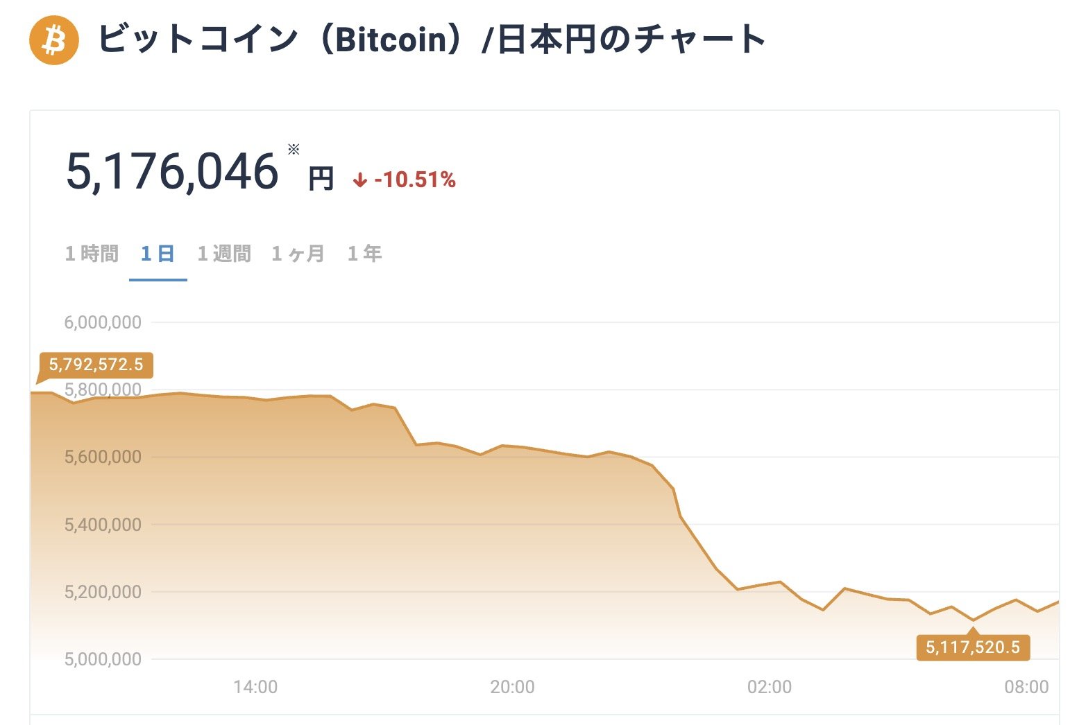 ビットコイン、10％を超える暴落 エルサルバドル法定通貨化を受け - ITmedia ビジネスオンライン