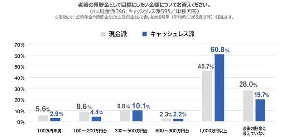 現在の預貯金額 100万円未満 が最多 現金派とキャッシュレス派で 差 あり 老後2000万円問題 とのギャップも明らかに 2 2 ページ Itmedia ビジネスオンライン