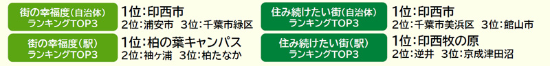 千葉県の住み続けたい街ランキング　3位「館山市」、2位「千葉市美浜区」、1位は？