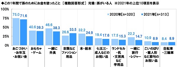 シニアが孫に使ったお金はどのくらい 昨年と比べ 使った項目は 1 2 ページ Itmedia ビジネスオンライン